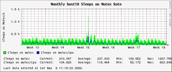 Monthly host10 Sleeps on Mutex Rate