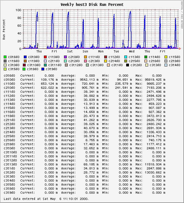 Weekly host3 Disk Run Percent