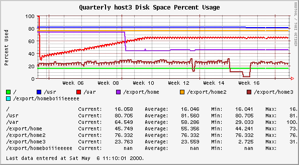 Quarterly host3 Disk Space Percent Usage