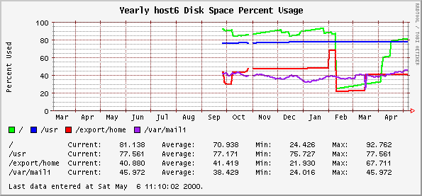 Yearly host6 Disk Space Percent Usage