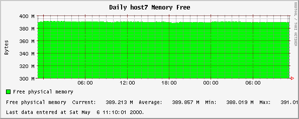 Daily host7 Memory Free