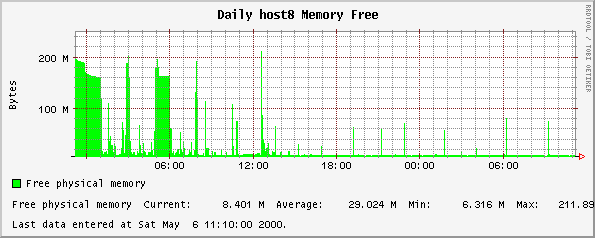 Daily host8 Memory Free